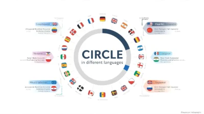 Circle in Different Languages